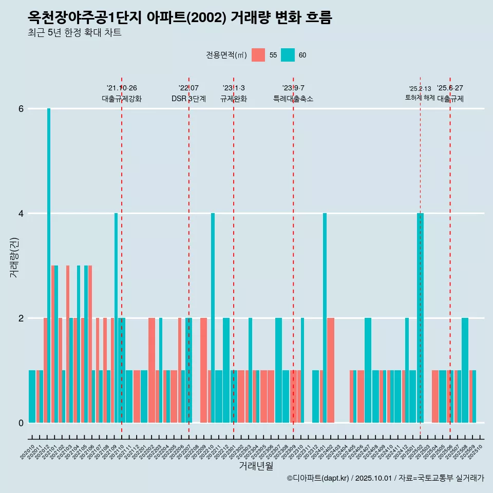 옥천장야주공1단지 아파트(2002) 거래량 변화 흐름