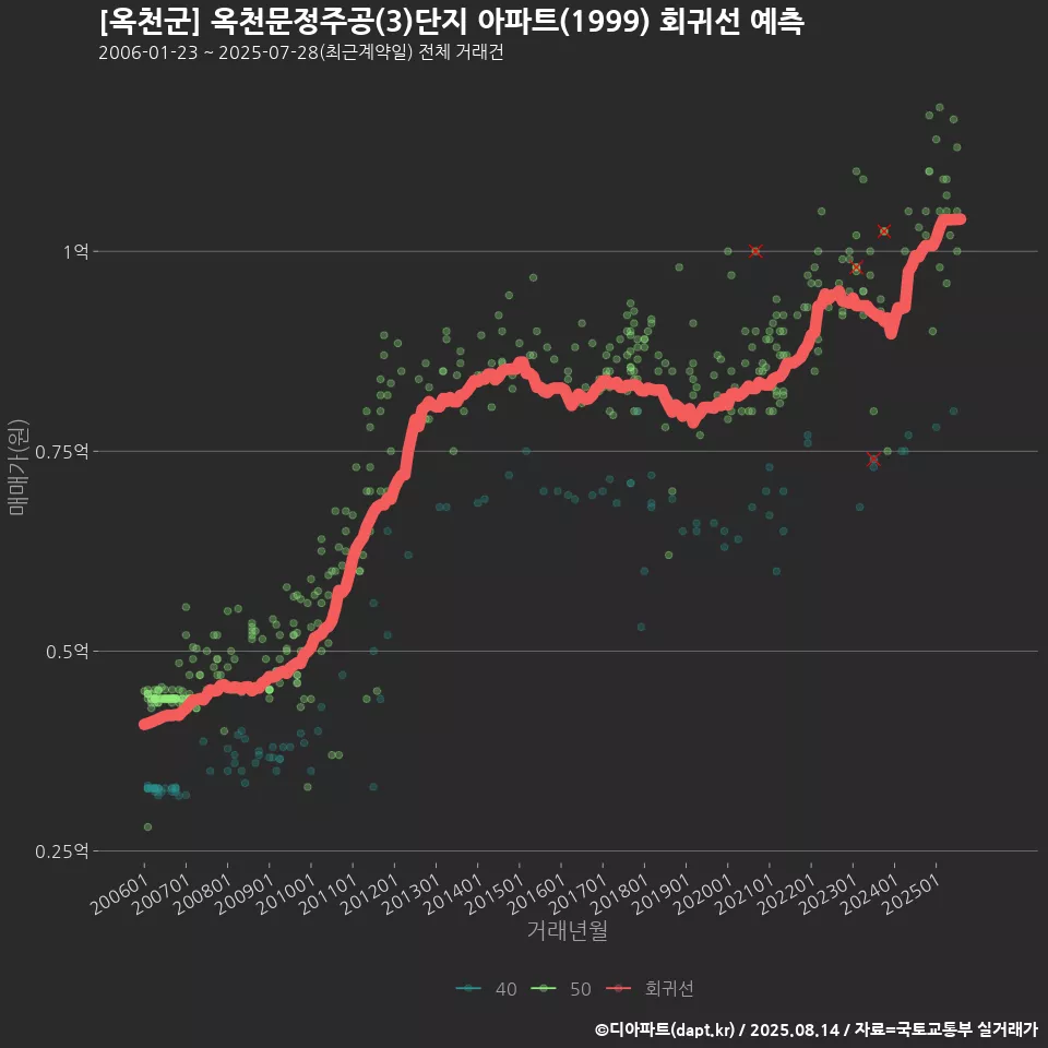 [옥천군] 옥천문정주공(3)단지 아파트(1999) 회귀선 예측