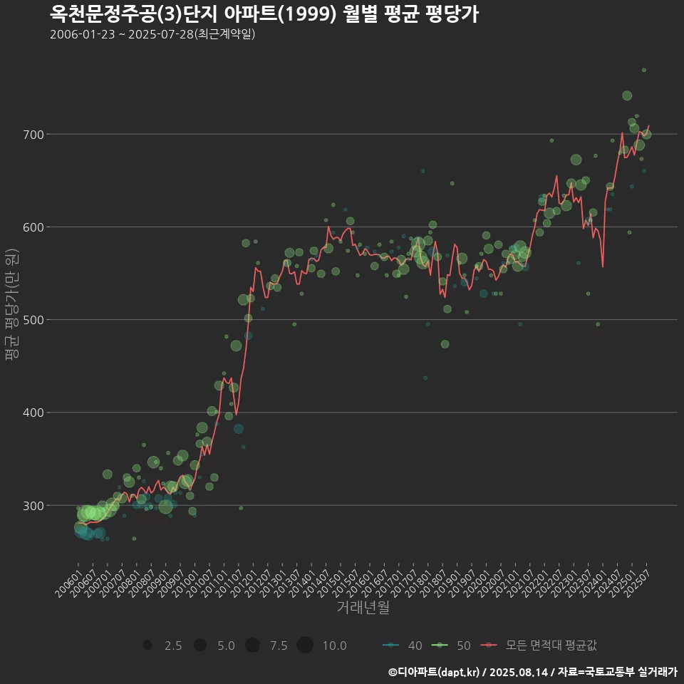 옥천문정주공(3)단지 아파트(1999) 월별 평균 평당가