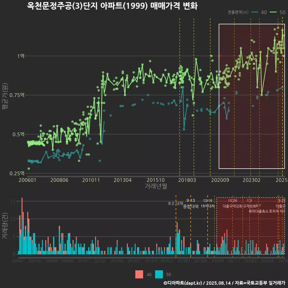 옥천문정주공(3)단지 아파트(1999) 매매가격 변화