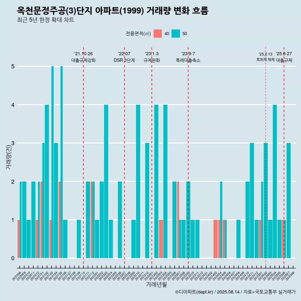옥천문정주공(3)단지 아파트(1999) 거래량 변화 흐름