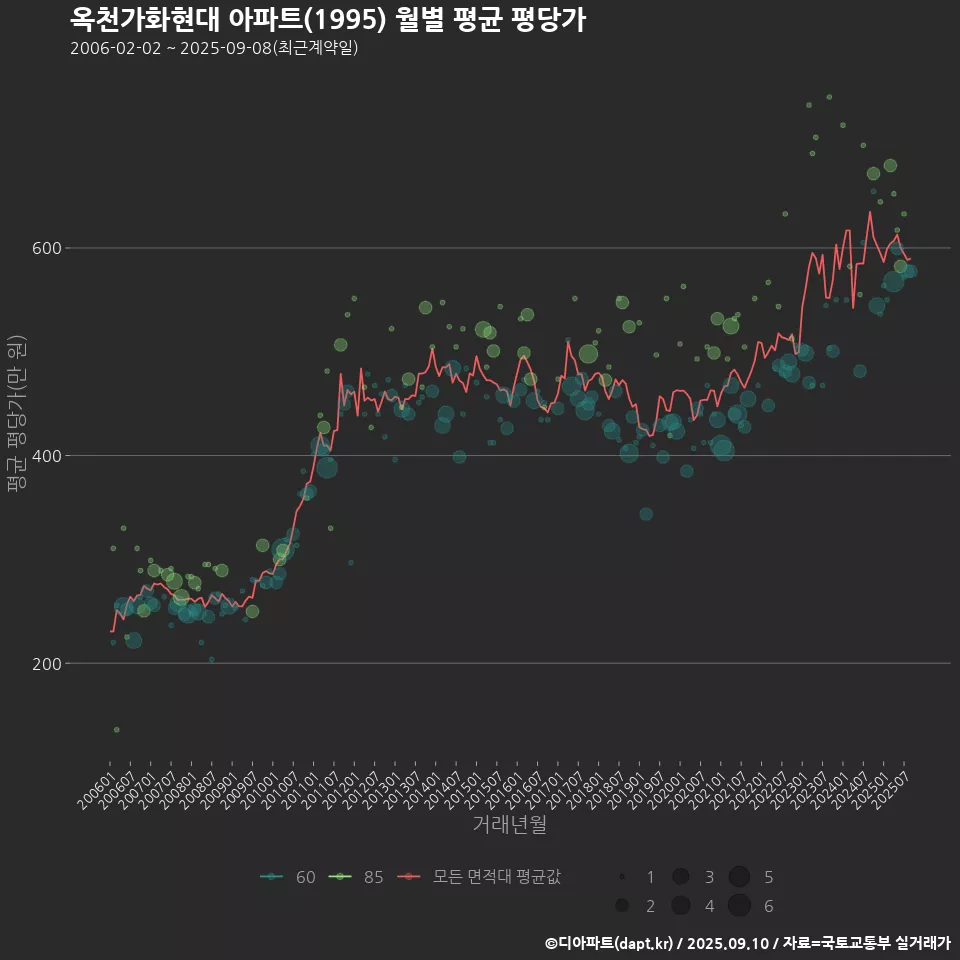 옥천가화현대 아파트(1995) 월별 평균 평당가