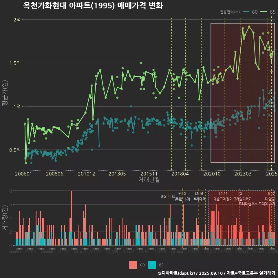 옥천가화현대 아파트(1995) 매매가격 변화