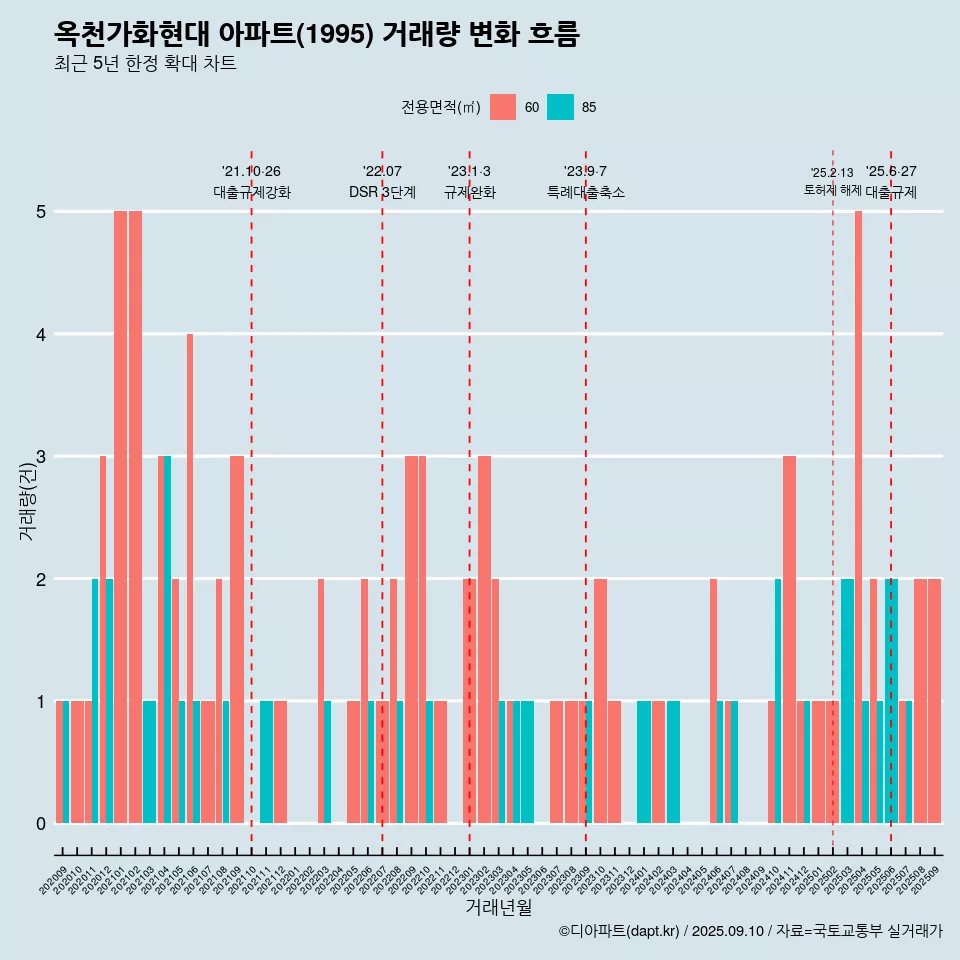 옥천가화현대 아파트(1995) 거래량 변화 흐름