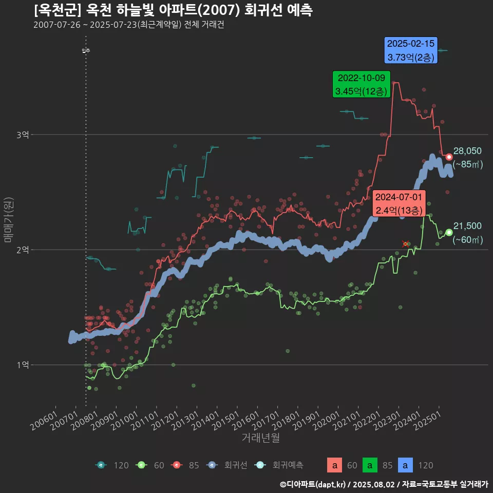 [옥천군] 옥천 하늘빛 아파트(2007) 회귀선 예측