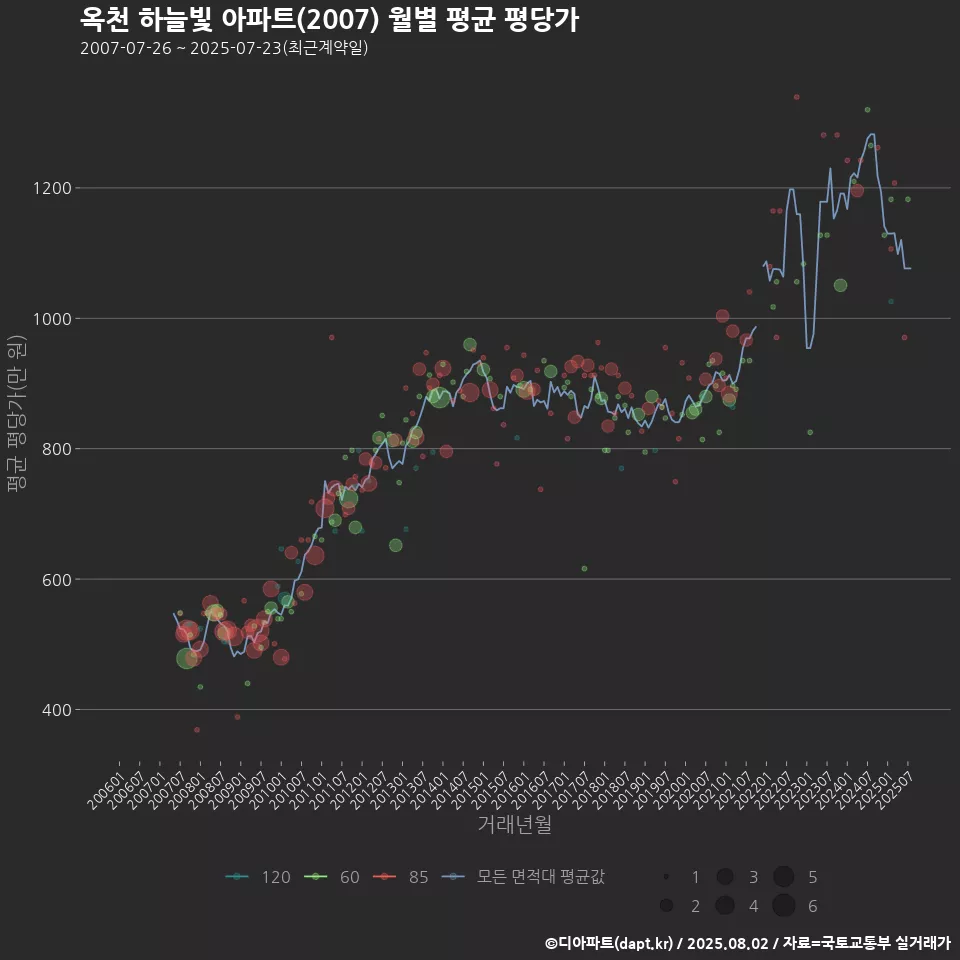옥천 하늘빛 아파트(2007) 월별 평균 평당가