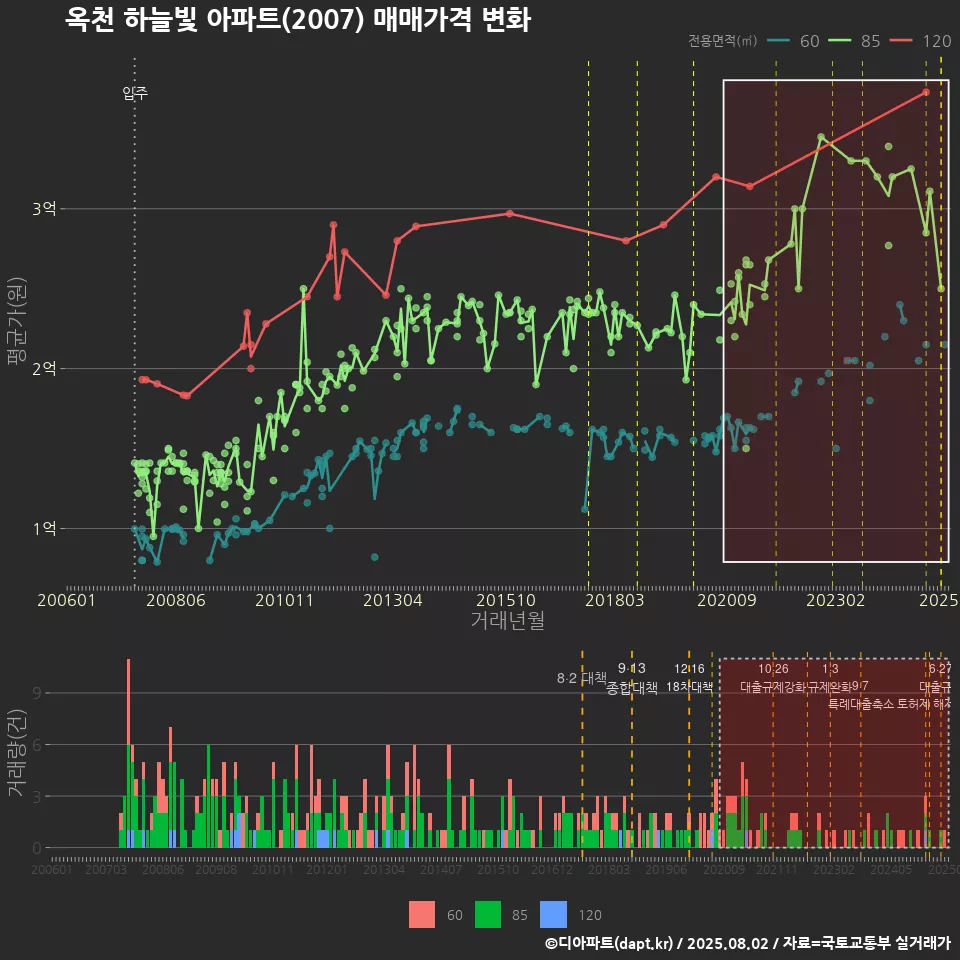 옥천 하늘빛 아파트(2007) 매매가격 변화