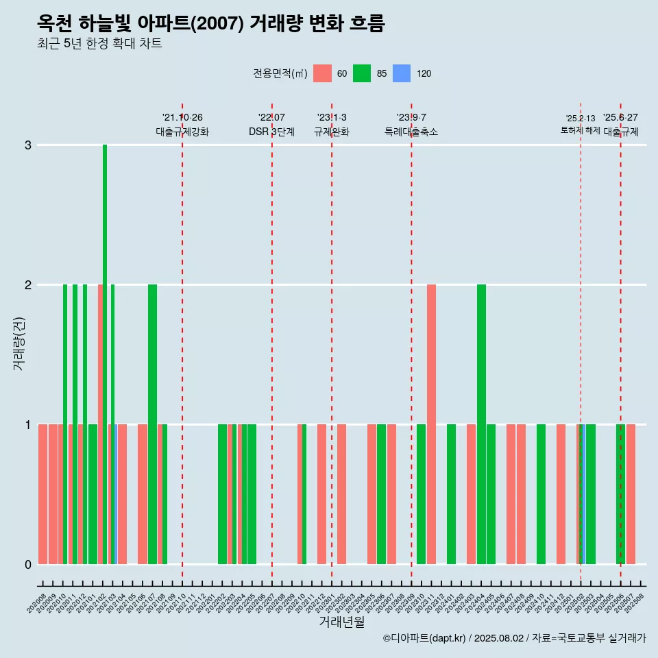 옥천 하늘빛 아파트(2007) 거래량 변화 흐름