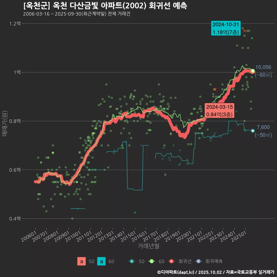 [옥천군] 옥천 다산금빛 아파트(2002) 회귀선 예측