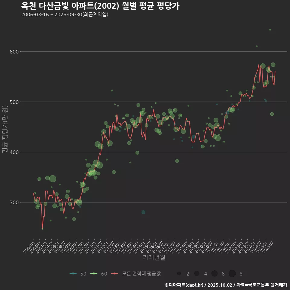 옥천 다산금빛 아파트(2002) 월별 평균 평당가