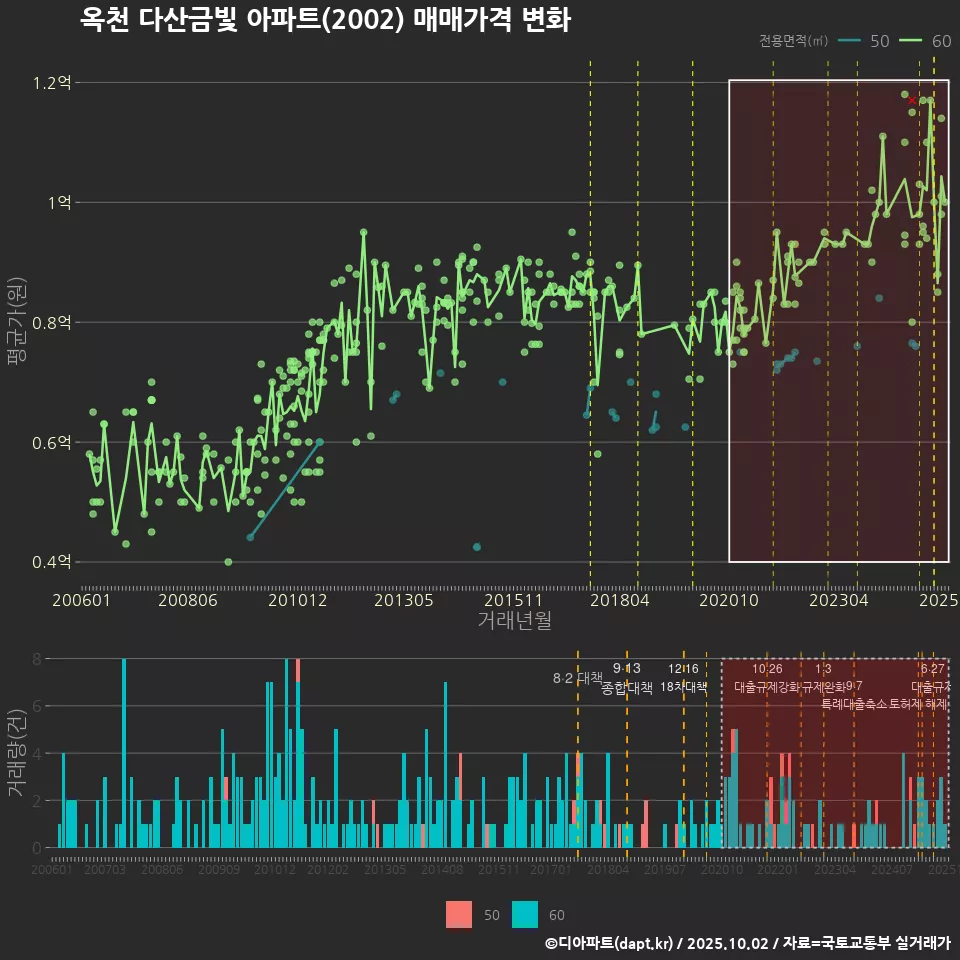 옥천 다산금빛 아파트(2002) 매매가격 변화