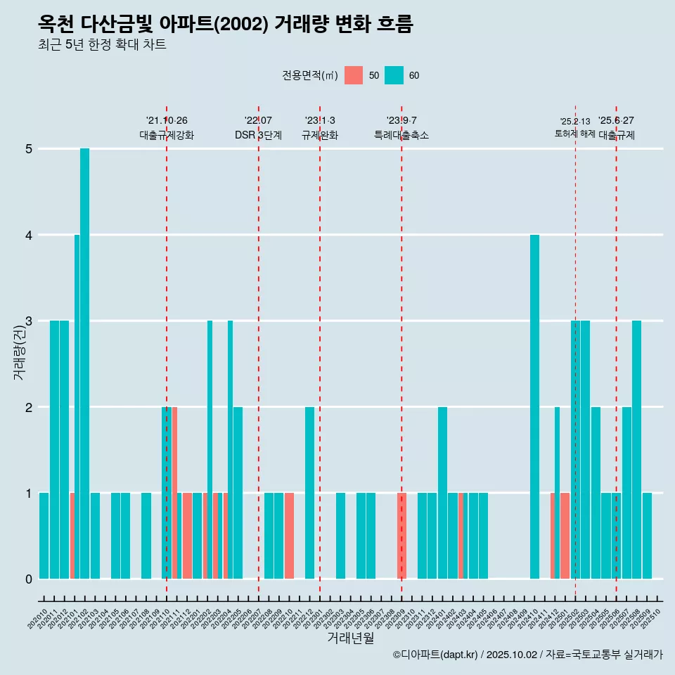 옥천 다산금빛 아파트(2002) 거래량 변화 흐름