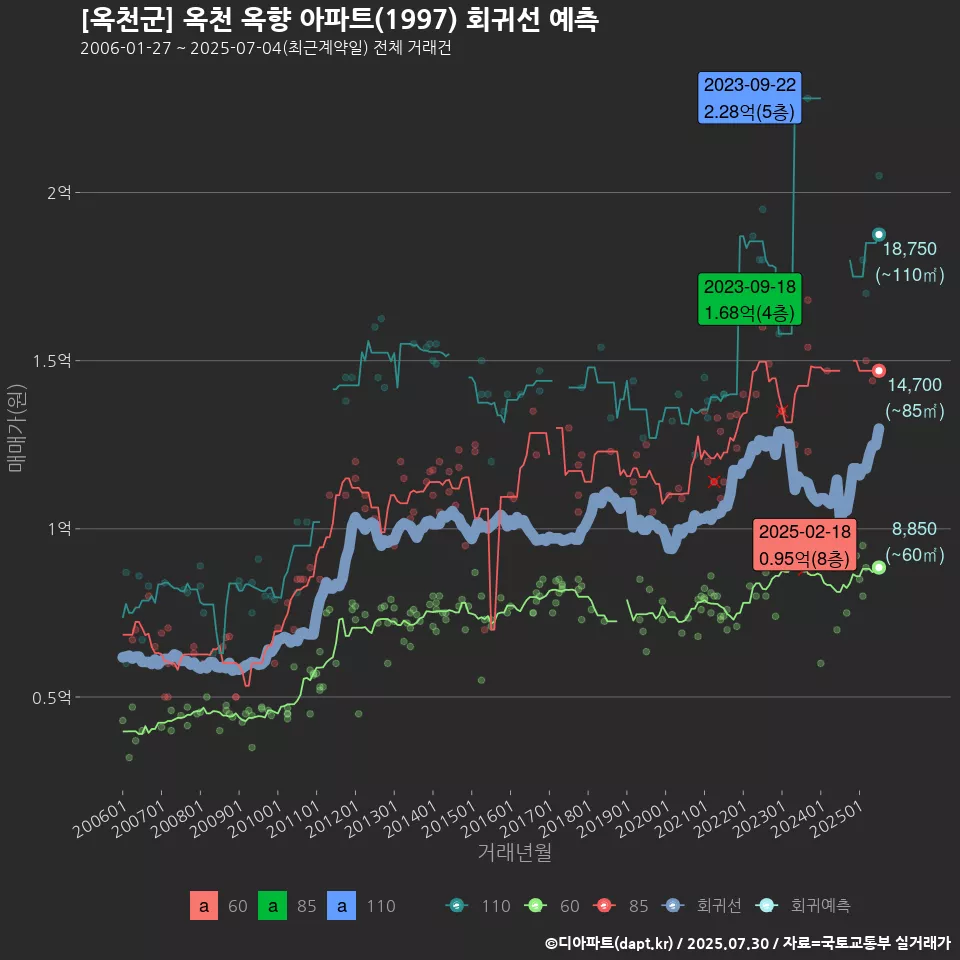 [옥천군] 옥천 옥향 아파트(1997) 회귀선 예측