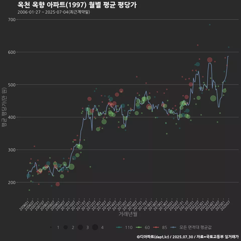 옥천 옥향 아파트(1997) 월별 평균 평당가