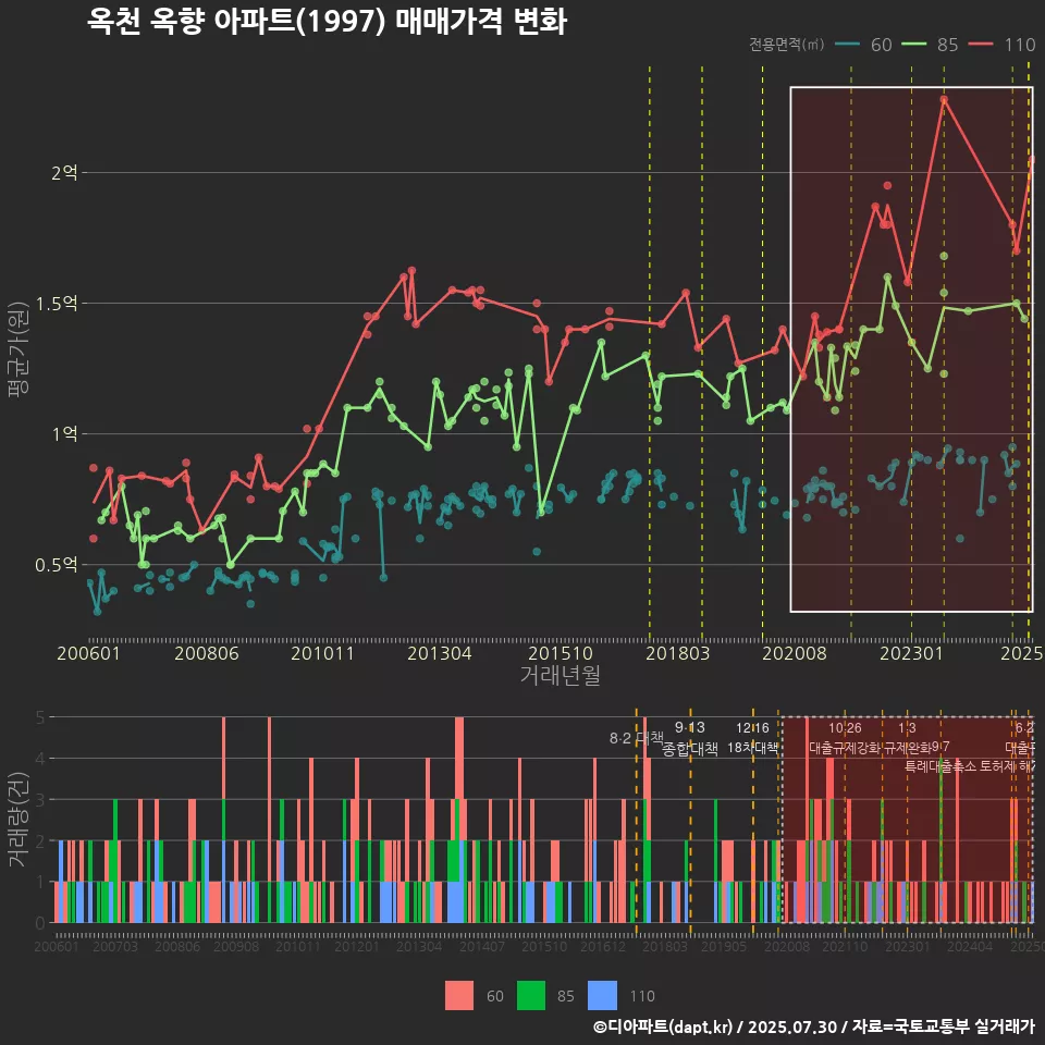 옥천 옥향 아파트(1997) 매매가격 변화