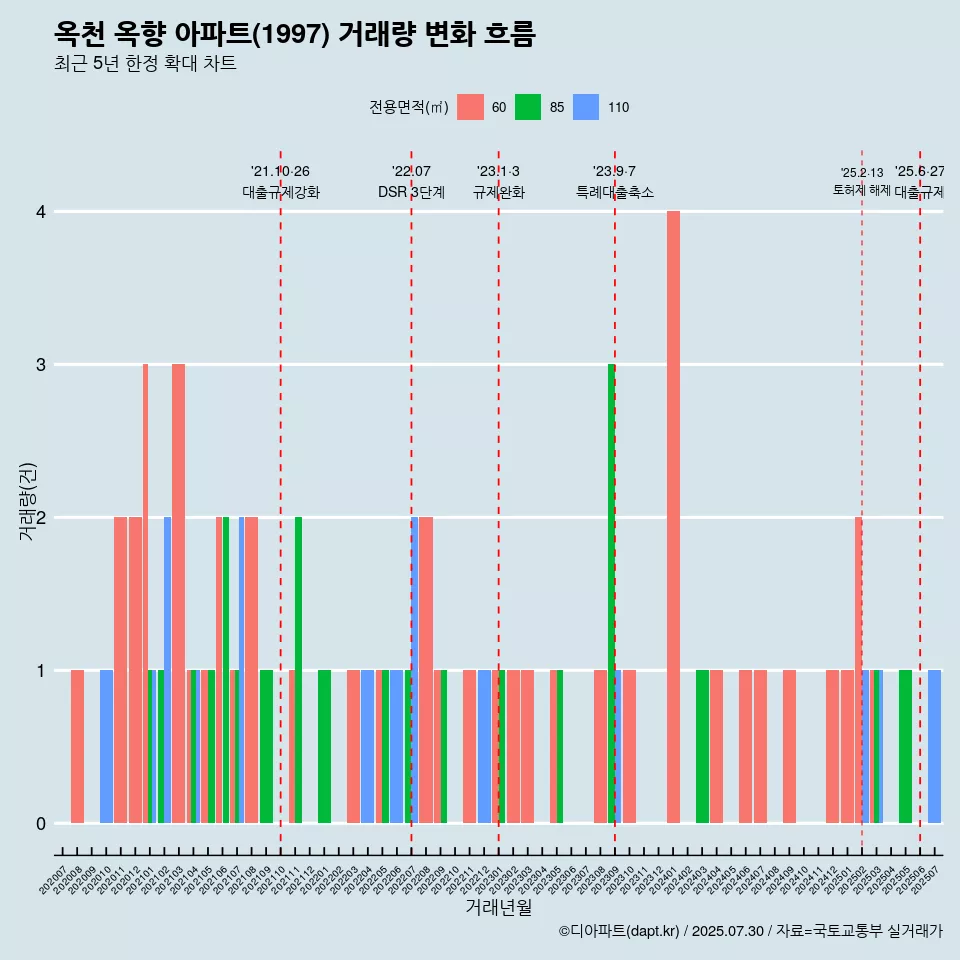 옥천 옥향 아파트(1997) 거래량 변화 흐름
