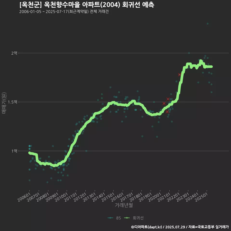 [옥천군] 옥천향수마을 아파트(2004) 회귀선 예측