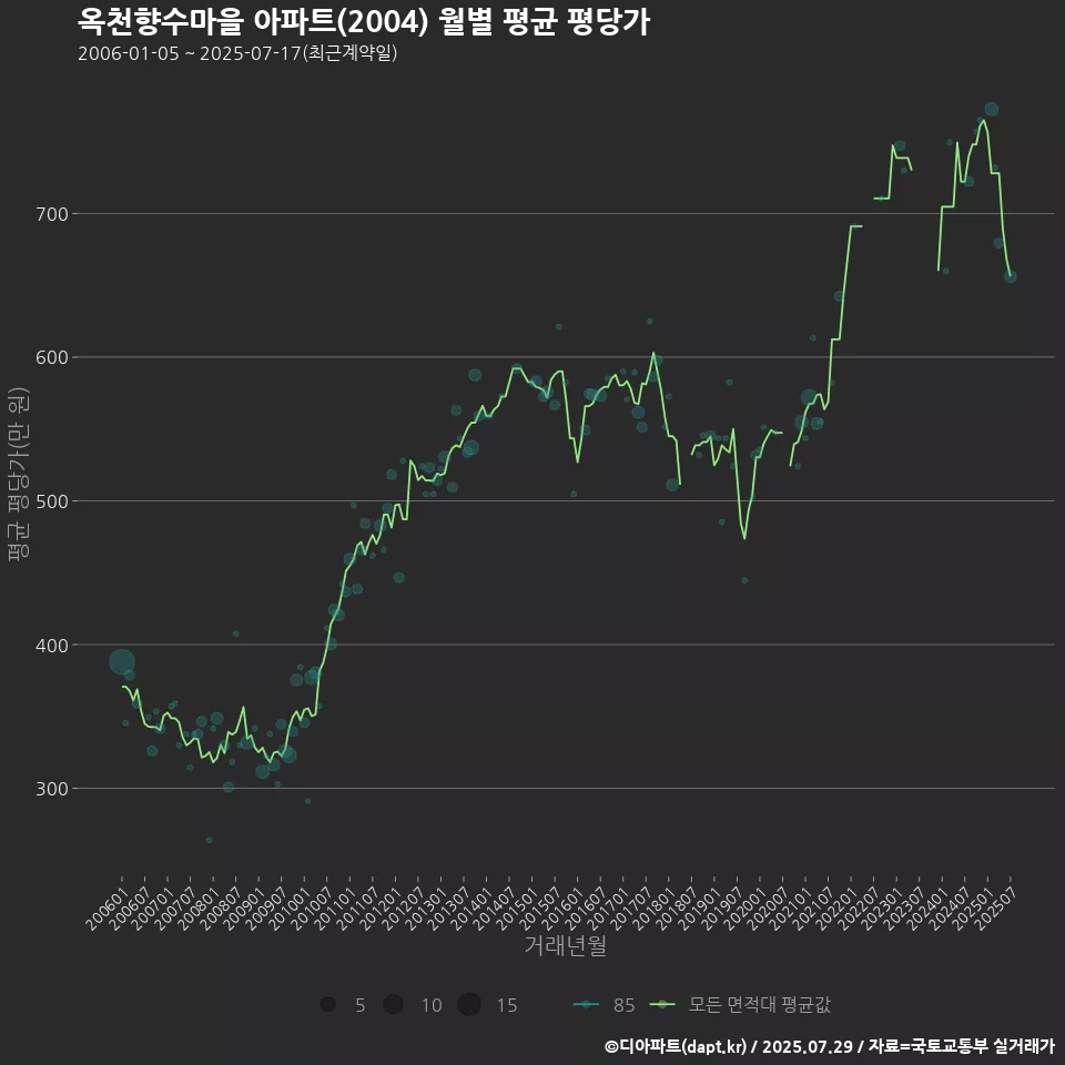 옥천향수마을 아파트(2004) 월별 평균 평당가