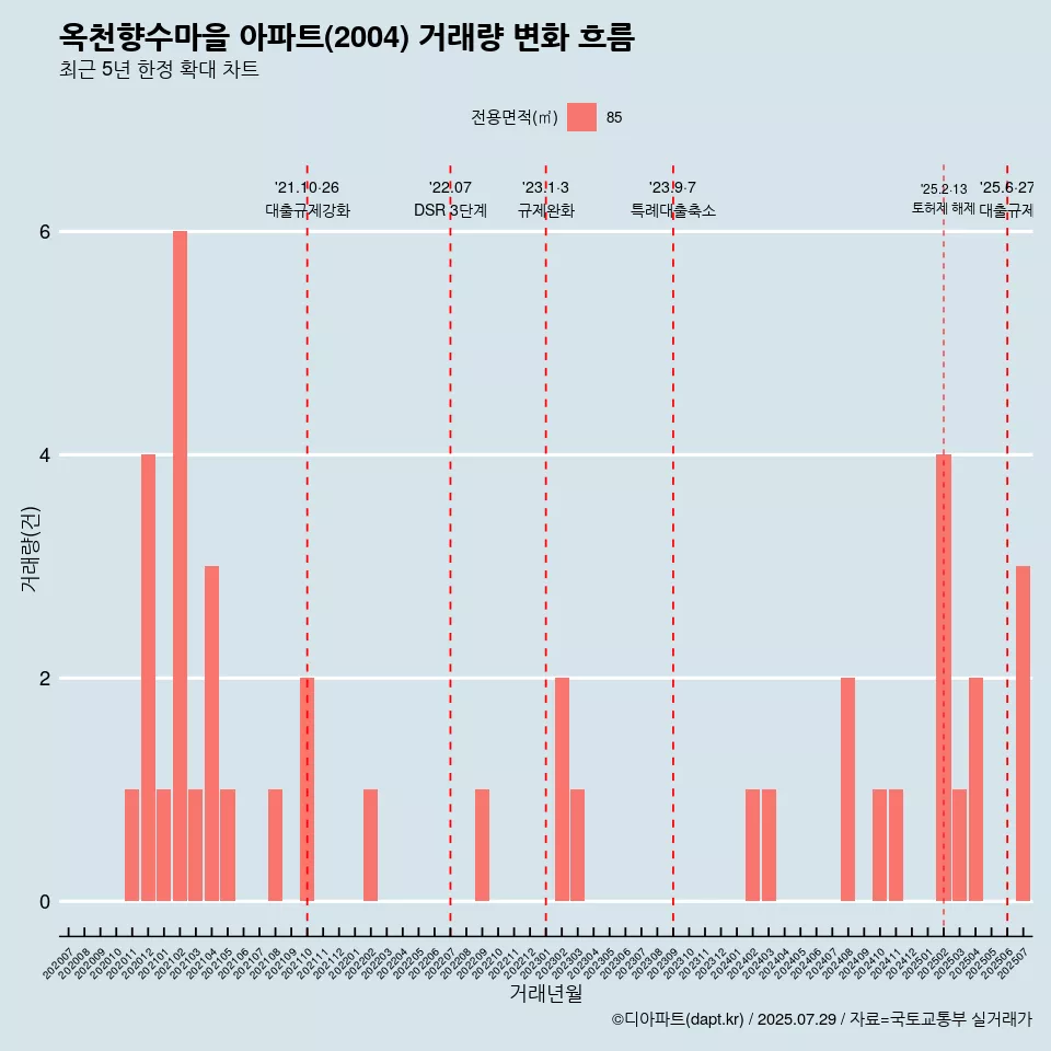 옥천향수마을 아파트(2004) 거래량 변화 흐름