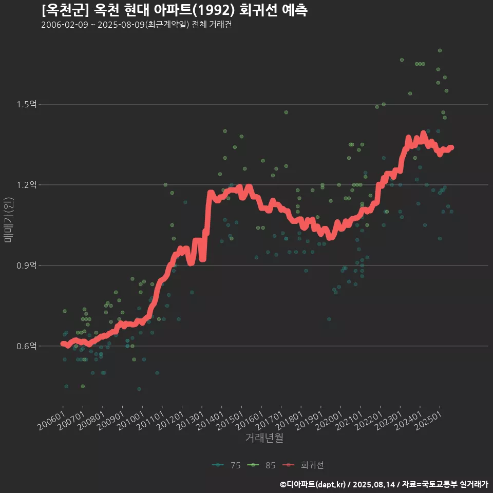 [옥천군] 옥천 현대 아파트(1992) 회귀선 예측