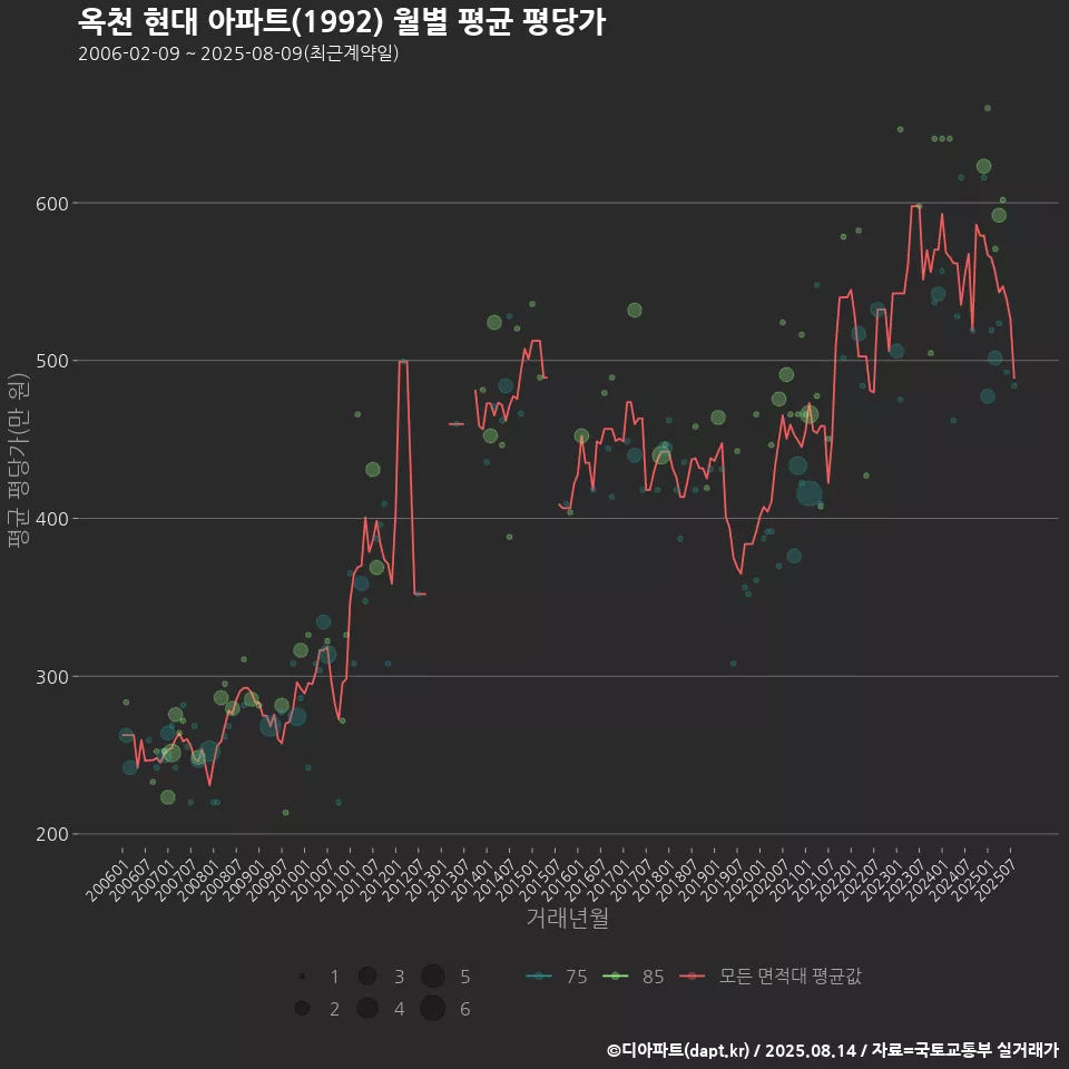 옥천 현대 아파트(1992) 월별 평균 평당가