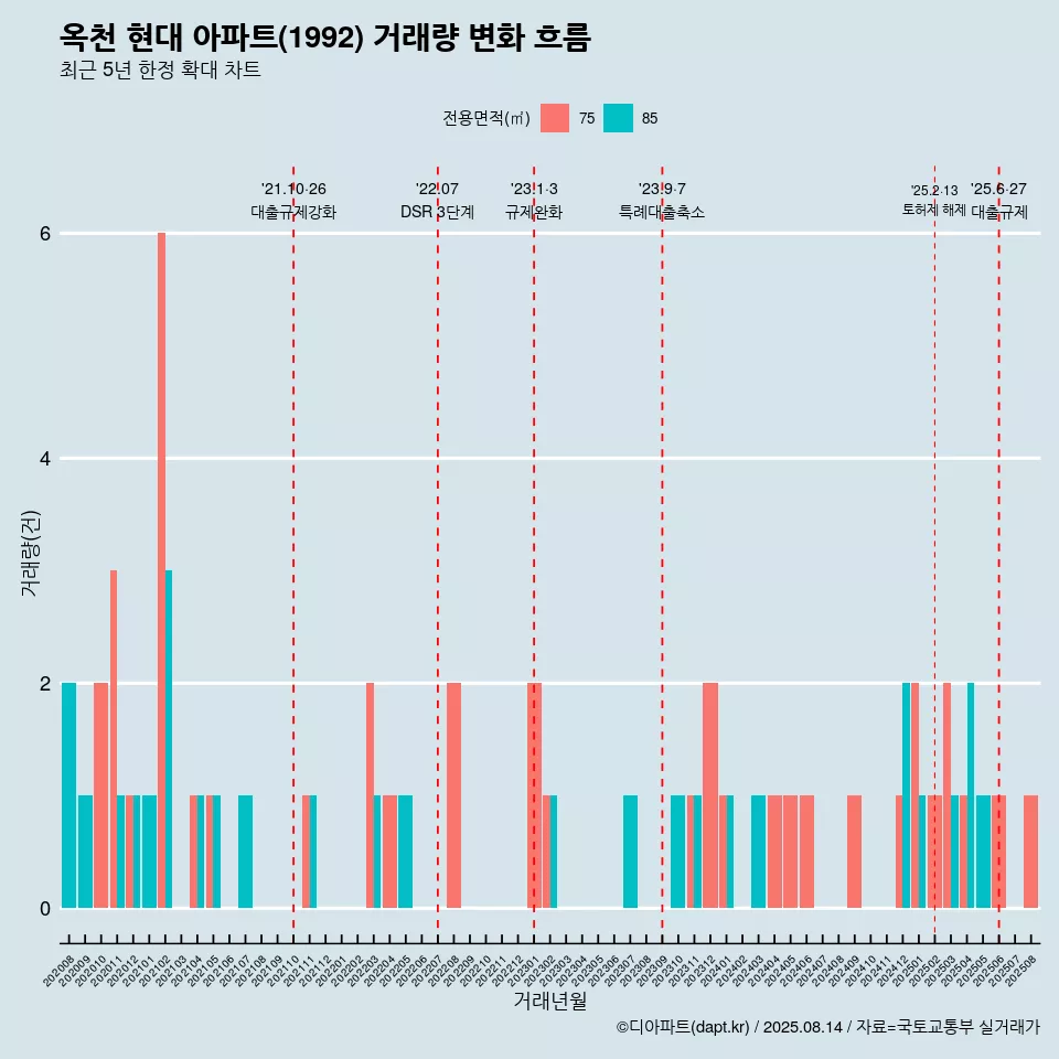 옥천 현대 아파트(1992) 거래량 변화 흐름