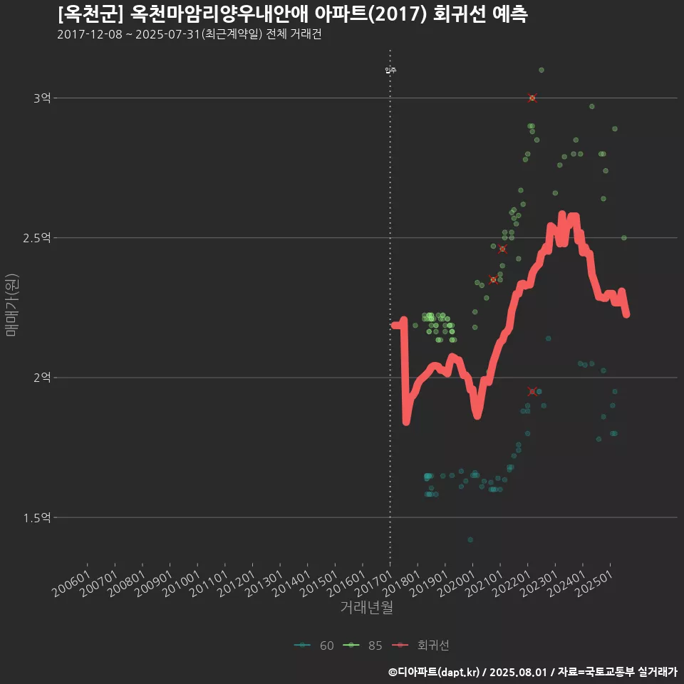 [옥천군] 옥천마암리양우내안애 아파트(2017) 회귀선 예측