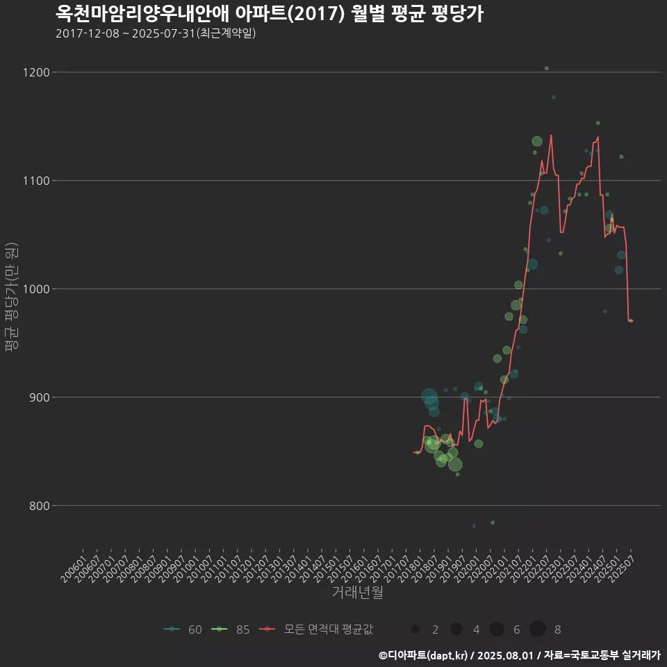 옥천마암리양우내안애 아파트(2017) 월별 평균 평당가