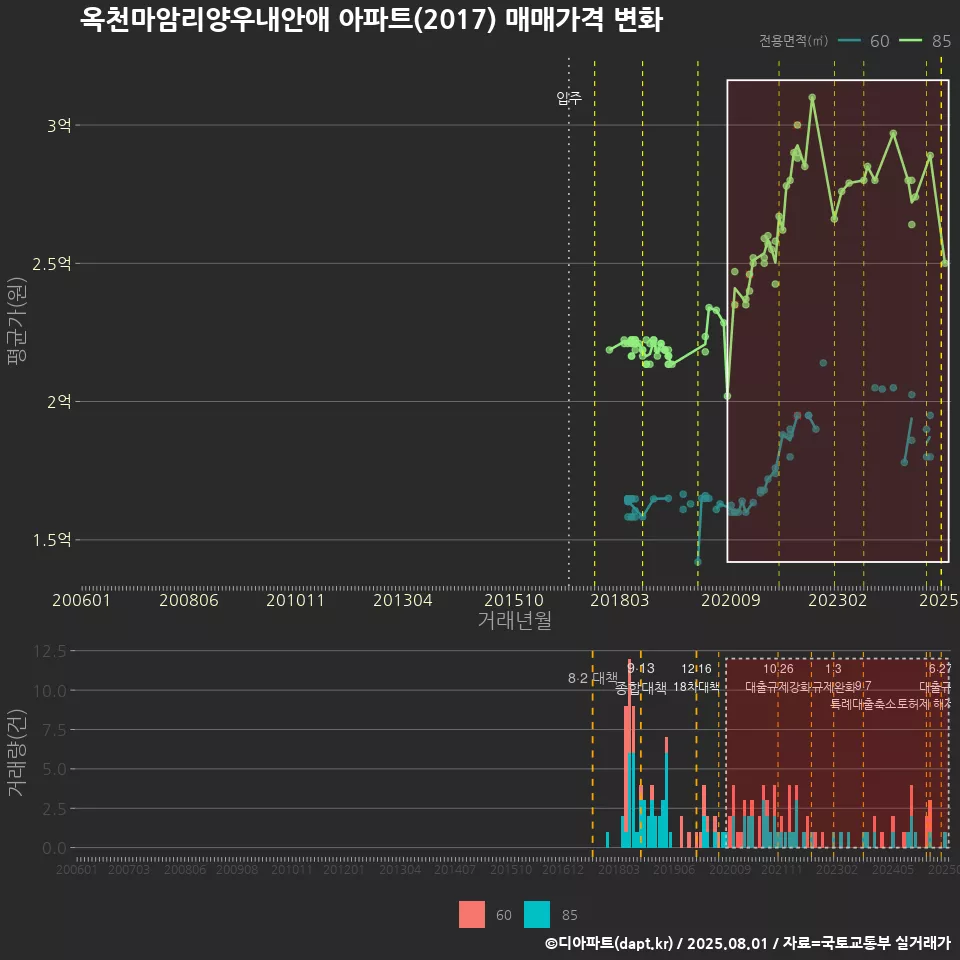 옥천마암리양우내안애 아파트(2017) 매매가격 변화