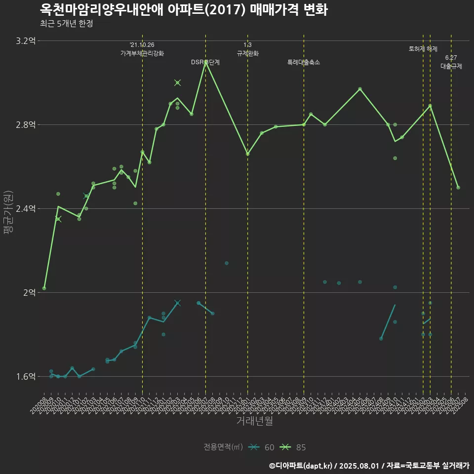옥천마암리양우내안애 아파트(2017) 매매가격 변화
