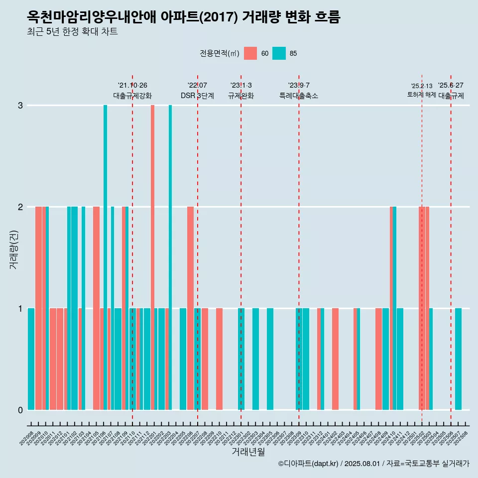 옥천마암리양우내안애 아파트(2017) 거래량 변화 흐름