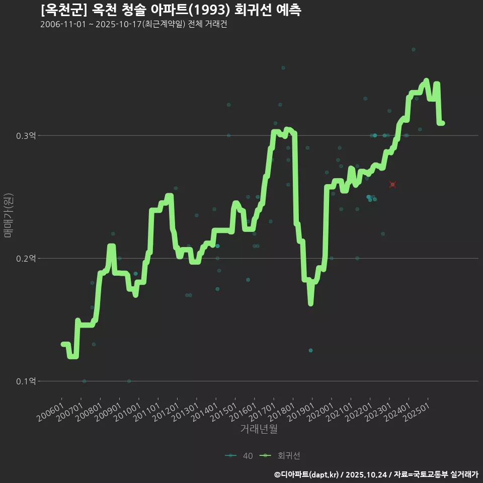 [옥천군] 옥천 청솔 아파트(1993) 회귀선 예측