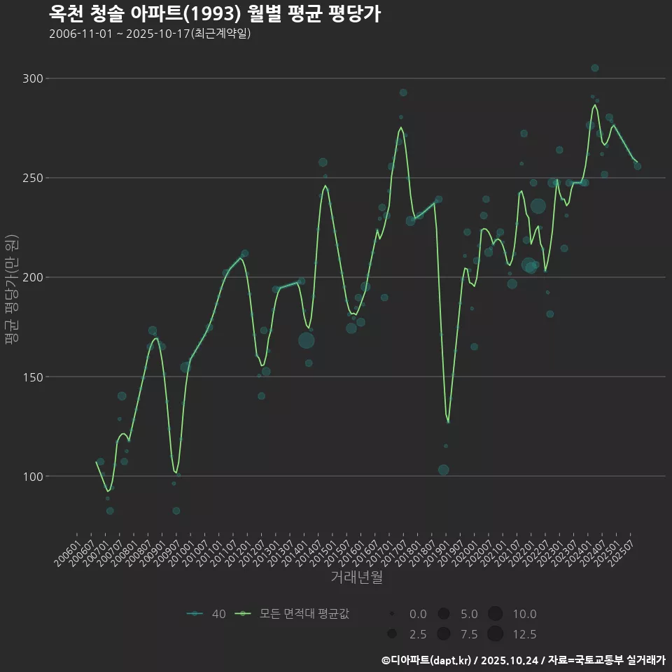 옥천 청솔 아파트(1993) 월별 평균 평당가