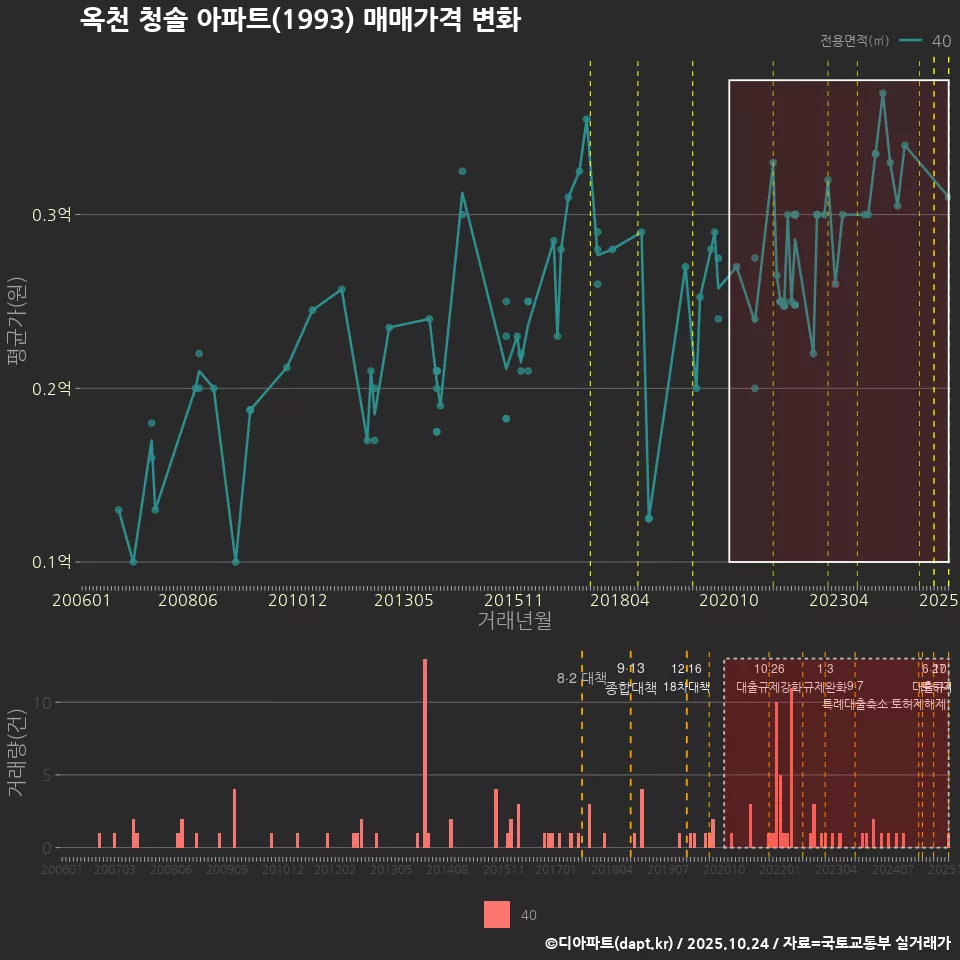 옥천 청솔 아파트(1993) 매매가격 변화