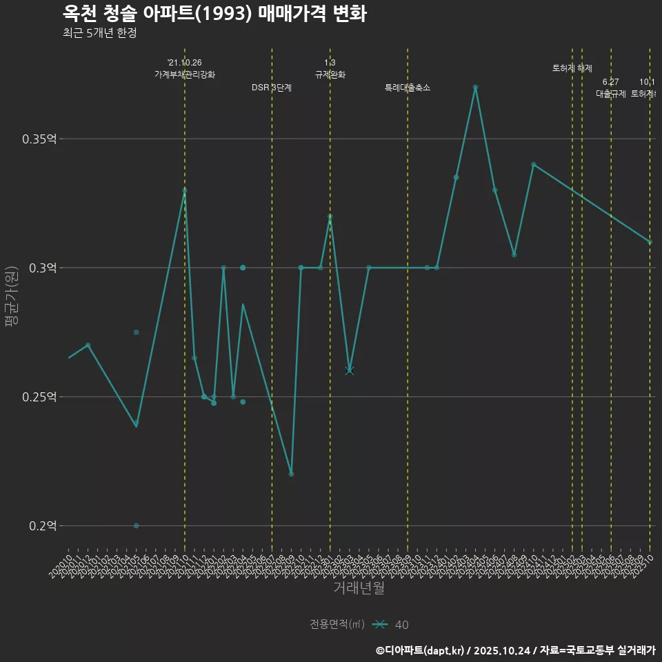옥천 청솔 아파트(1993) 매매가격 변화