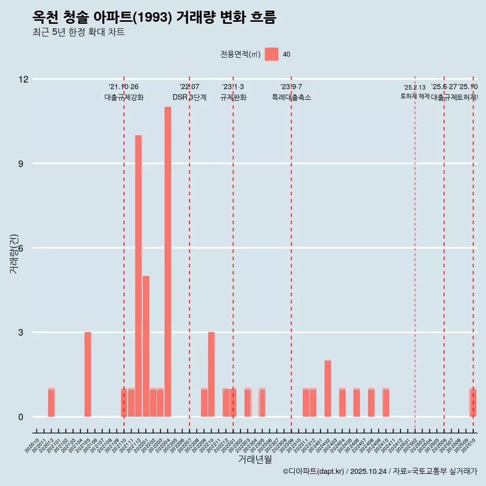 옥천 청솔 아파트(1993) 거래량 변화 흐름