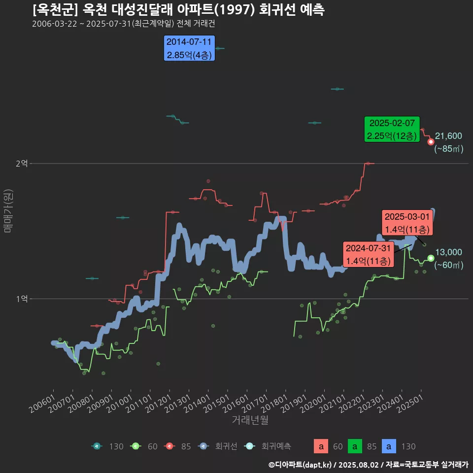 [옥천군] 옥천 대성진달래 아파트(1997) 회귀선 예측