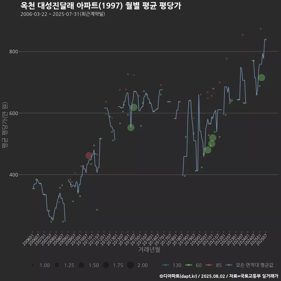 옥천 대성진달래 아파트(1997) 월별 평균 평당가