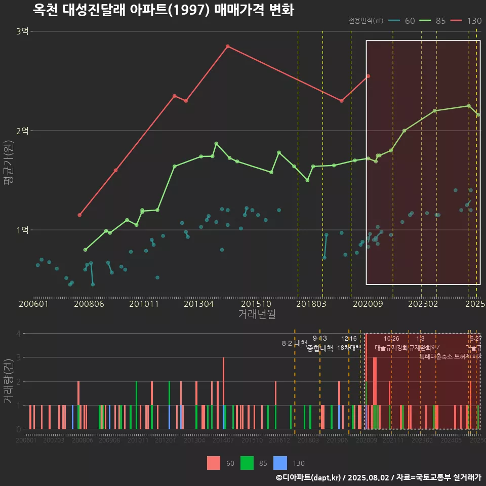 옥천 대성진달래 아파트(1997) 매매가격 변화