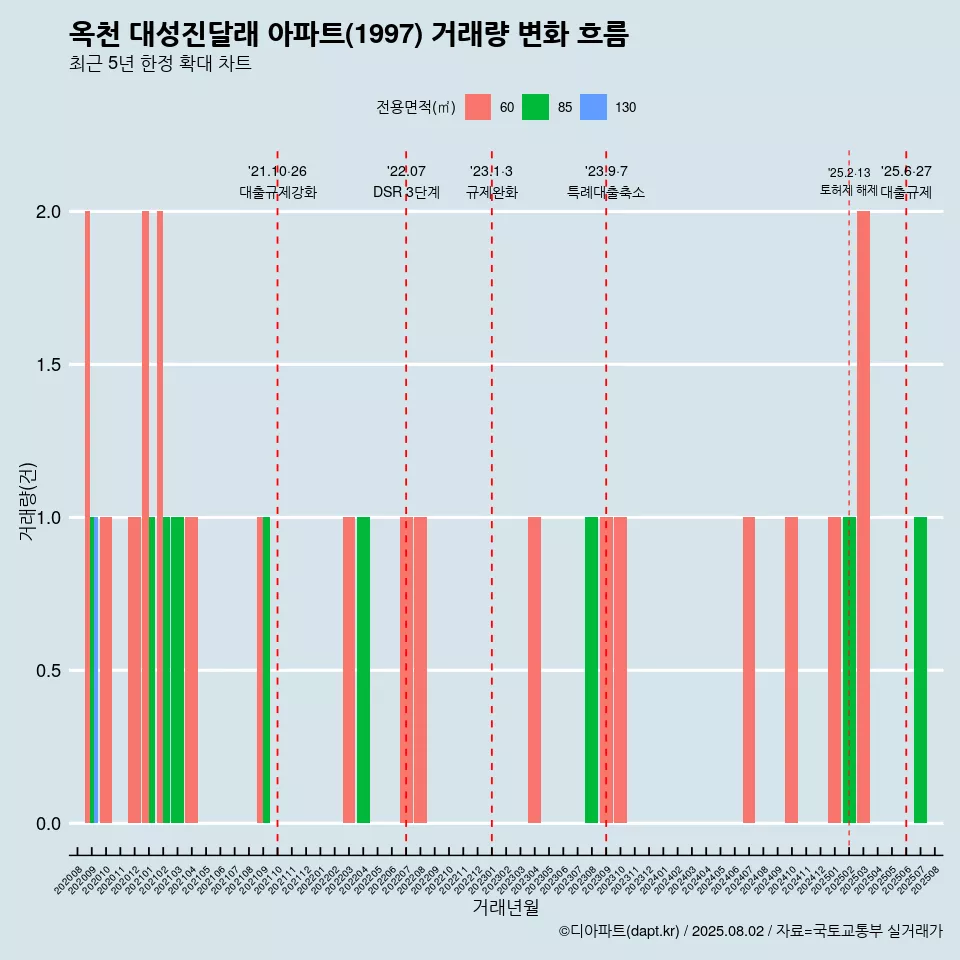 옥천 대성진달래 아파트(1997) 거래량 변화 흐름