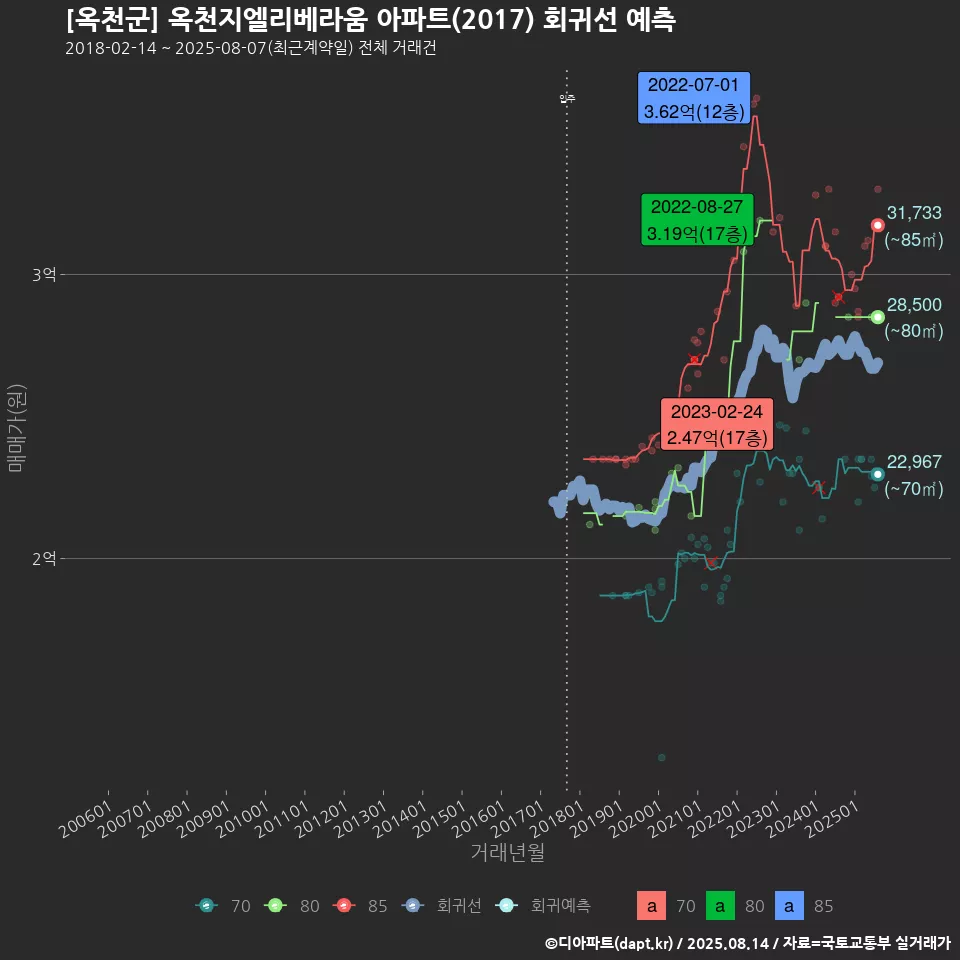 [옥천군] 옥천지엘리베라움 아파트(2017) 회귀선 예측