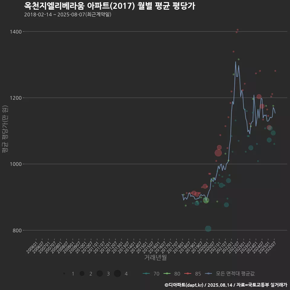 옥천지엘리베라움 아파트(2017) 월별 평균 평당가