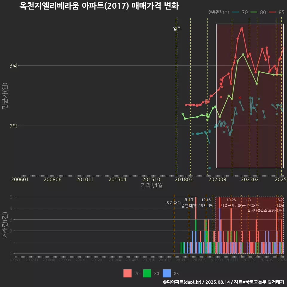 옥천지엘리베라움 아파트(2017) 매매가격 변화