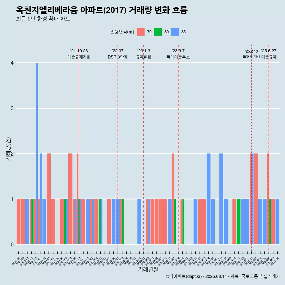 옥천지엘리베라움 아파트(2017) 거래량 변화 흐름