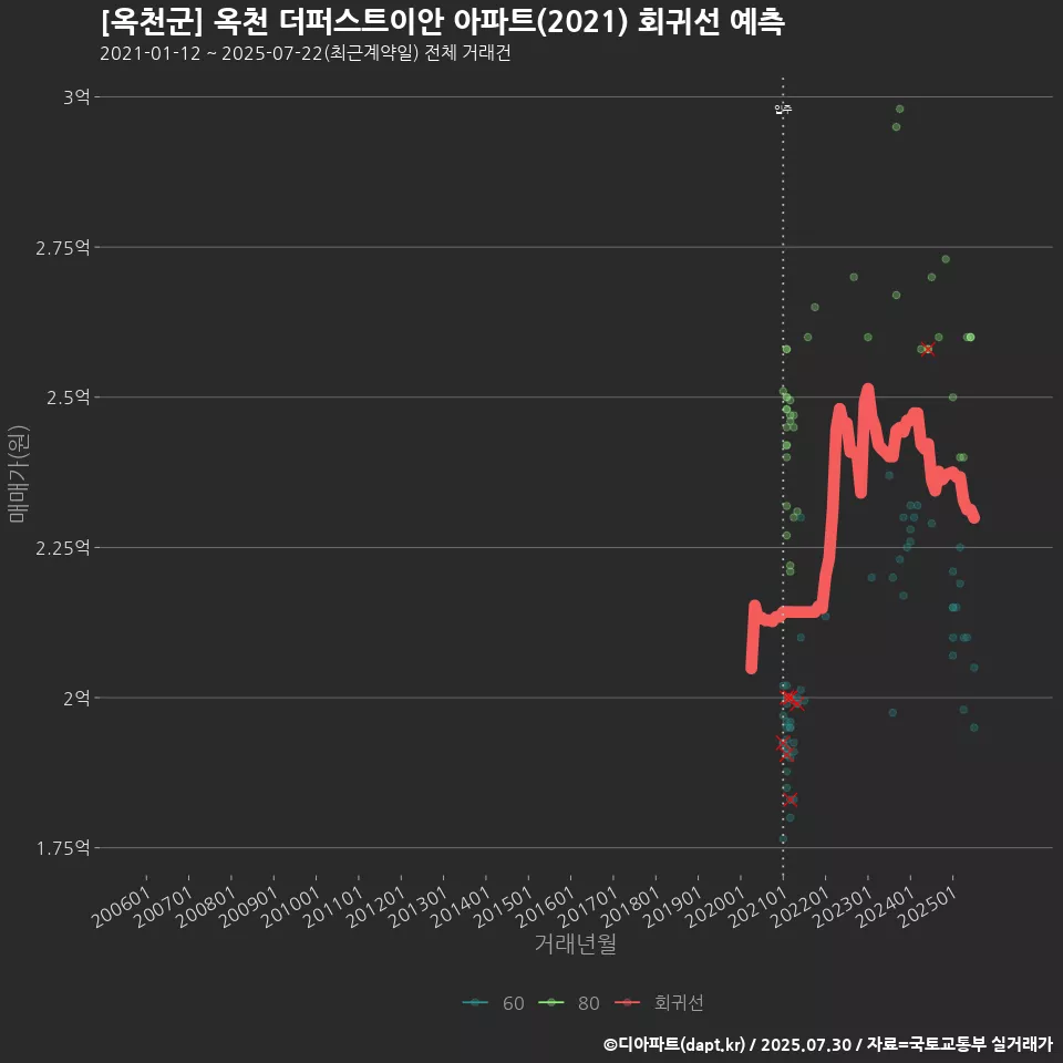 [옥천군] 옥천 더퍼스트이안 아파트(2021) 회귀선 예측