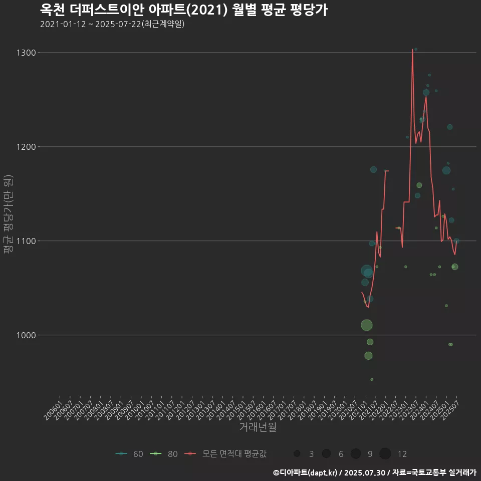 옥천 더퍼스트이안 아파트(2021) 월별 평균 평당가