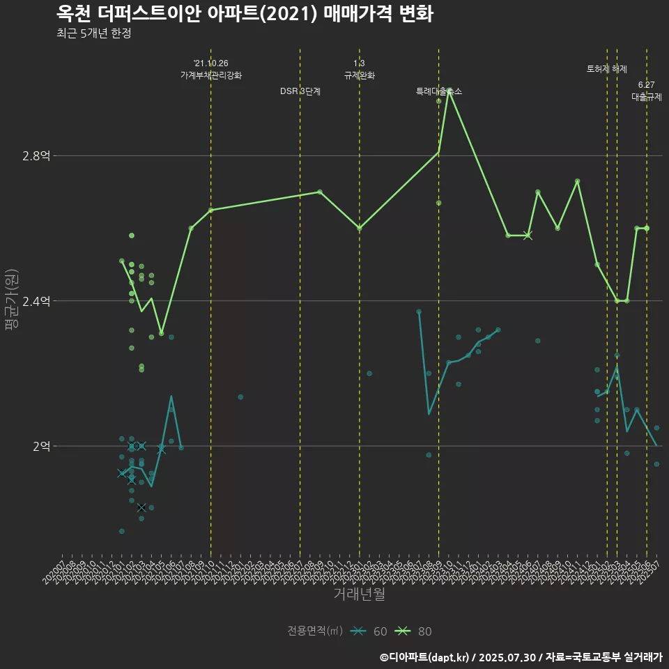 옥천 더퍼스트이안 아파트(2021) 매매가격 변화
