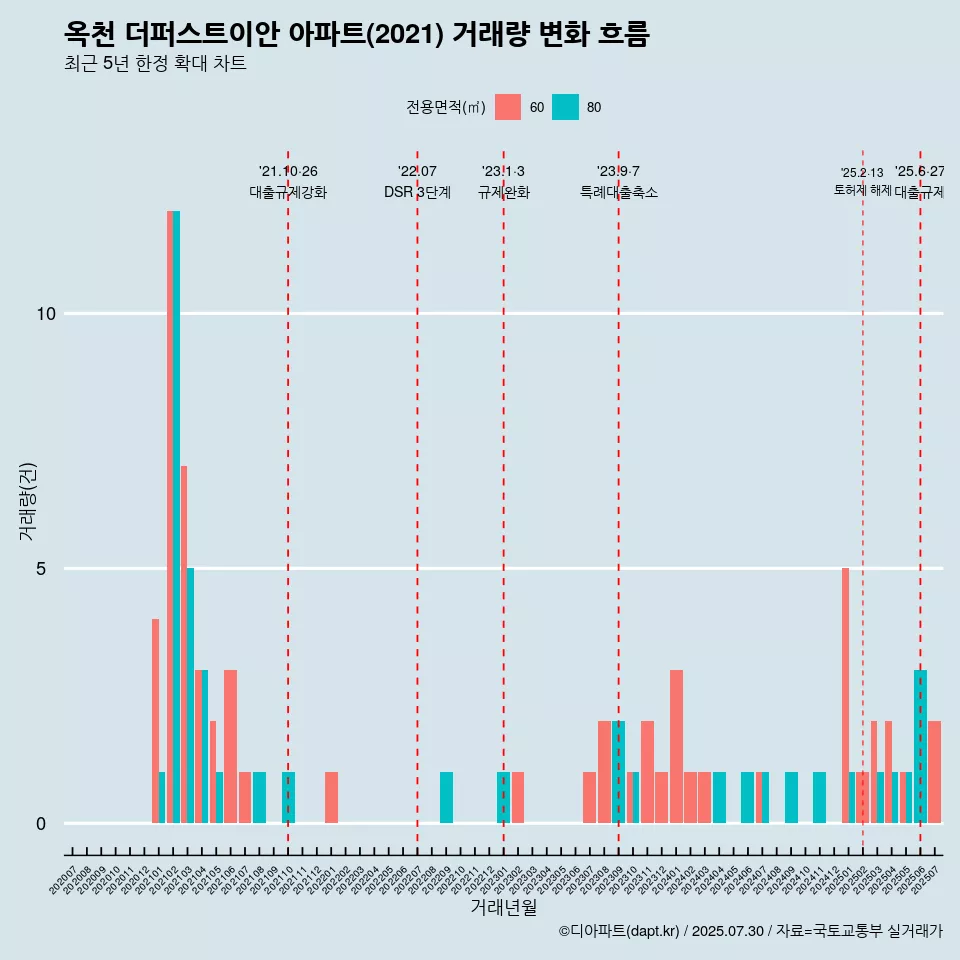 옥천 더퍼스트이안 아파트(2021) 거래량 변화 흐름