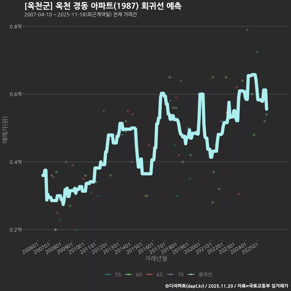 [옥천군] 옥천 경동 아파트(1987) 회귀선 예측
