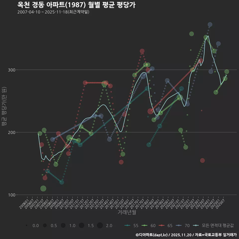 옥천 경동 아파트(1987) 월별 평균 평당가